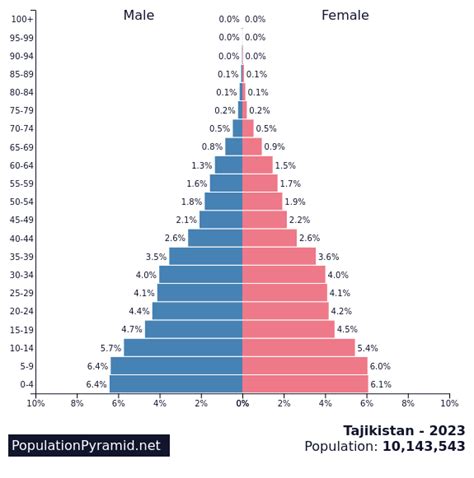tajikistan population 2023